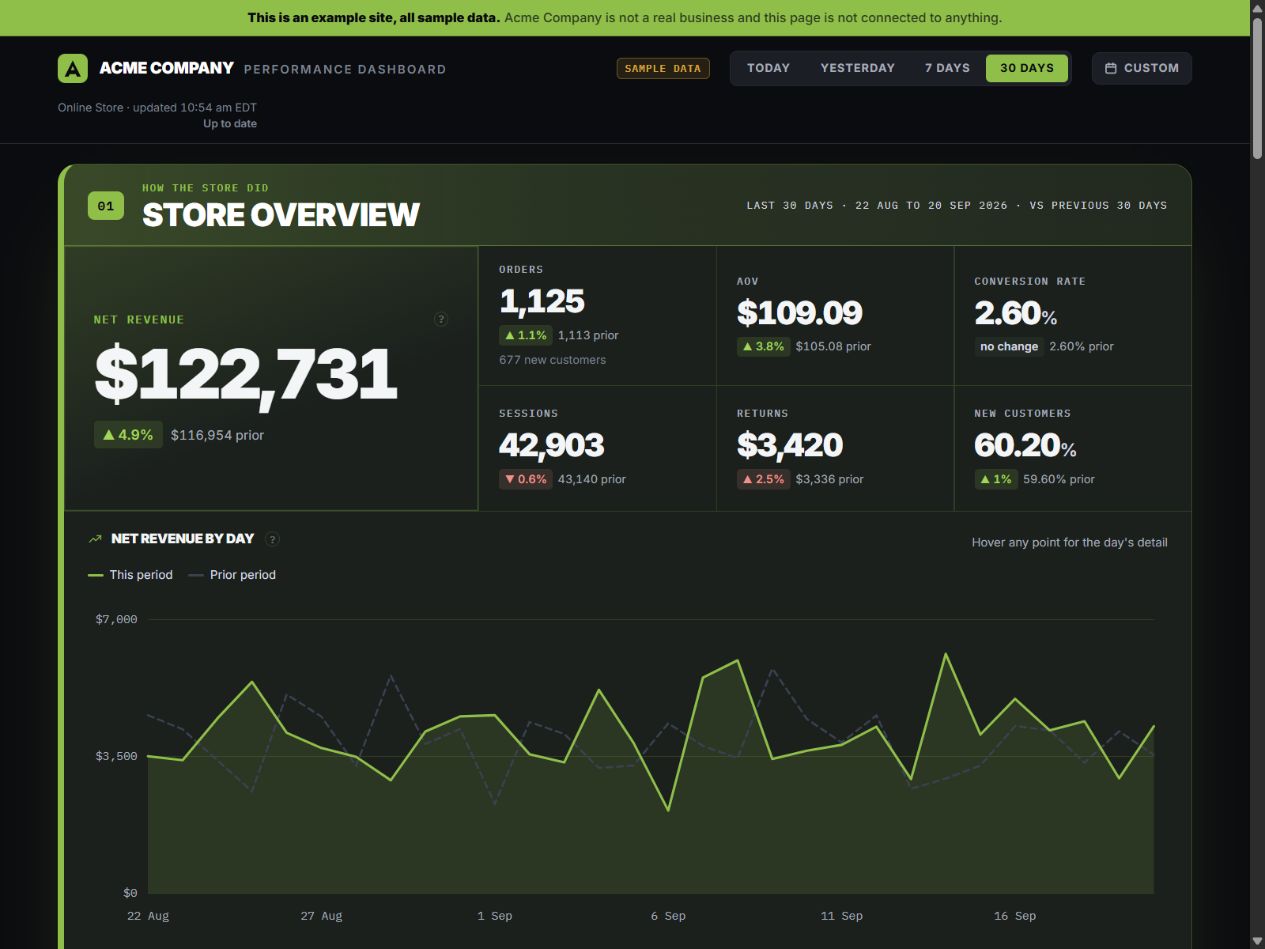 Ecommerce Dashboard overview with fictional sample records.