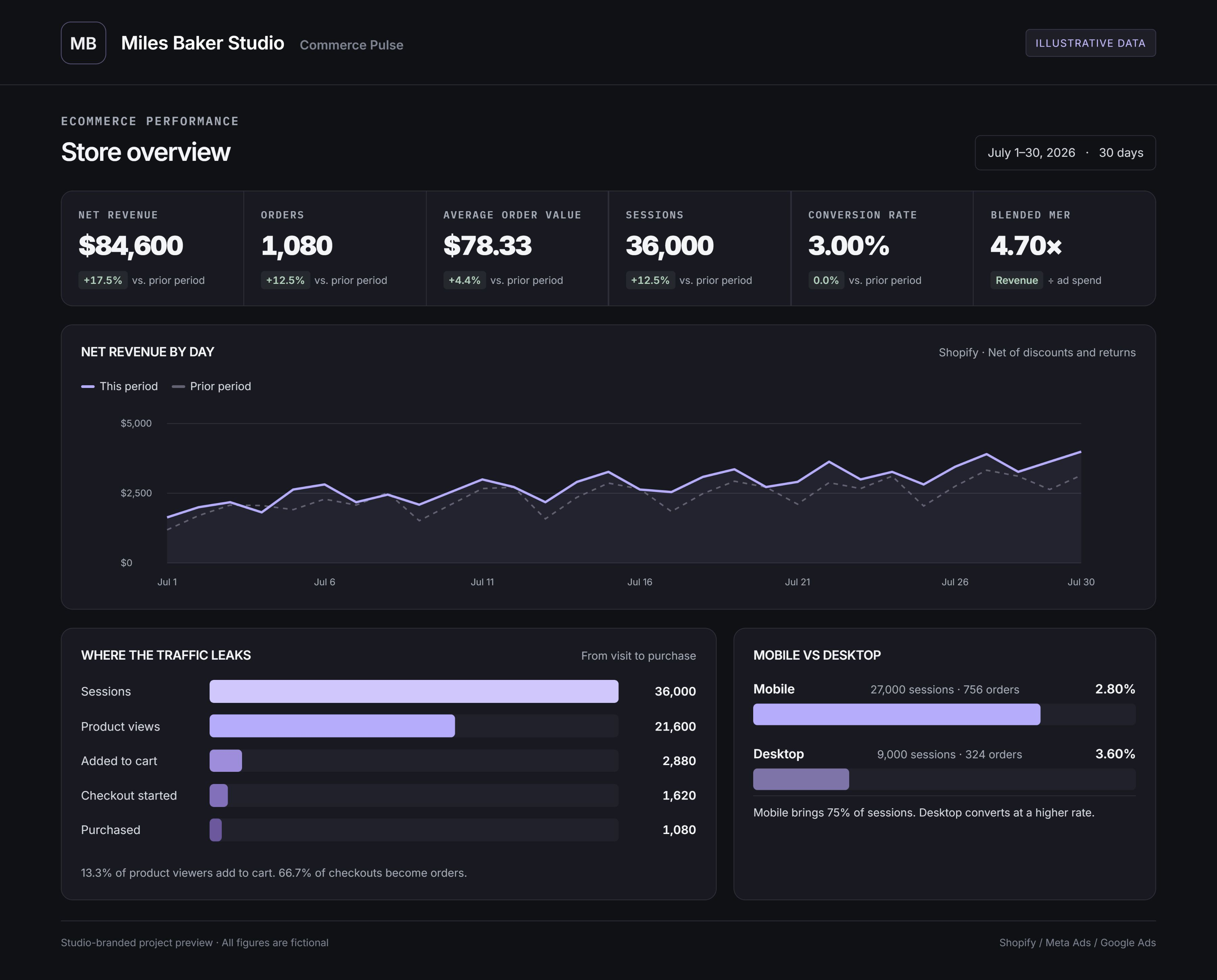 Studio-branded ecommerce dashboard showing fictional revenue metrics, a revenue chart, and conversion reporting.